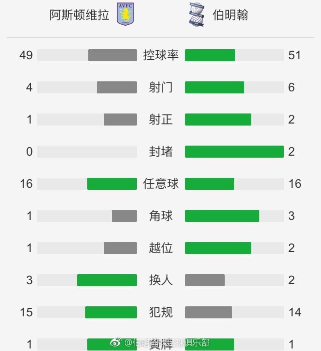 最终，阿森纳2-0布莱顿。